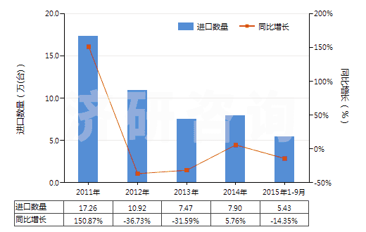 2011-2015年9月中國回轉(zhuǎn)式軸向柱塞泵(HS84136060)進(jìn)口量及增速統(tǒng)計(jì) 2011-2015年9月中國回轉(zhuǎn)式軸向柱塞泵(HS84136060)進(jìn)口量及增速統(tǒng)計(jì)
